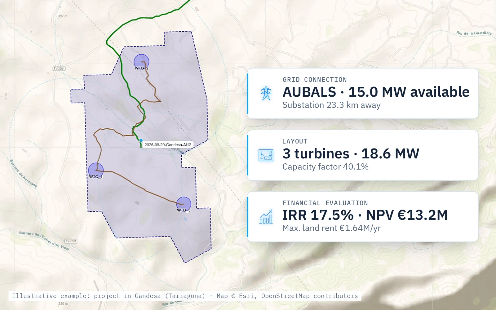 WindSense: example wind project in Gandesa (Tarragona) on the map, with three turbines, access roads and evacuation route, and its results: AUBALS substation with 15.0 MW available 23.3 km away, 18.6 MW at a 40.1% capacity factor, 17.5% IRR and €13.2M NPV