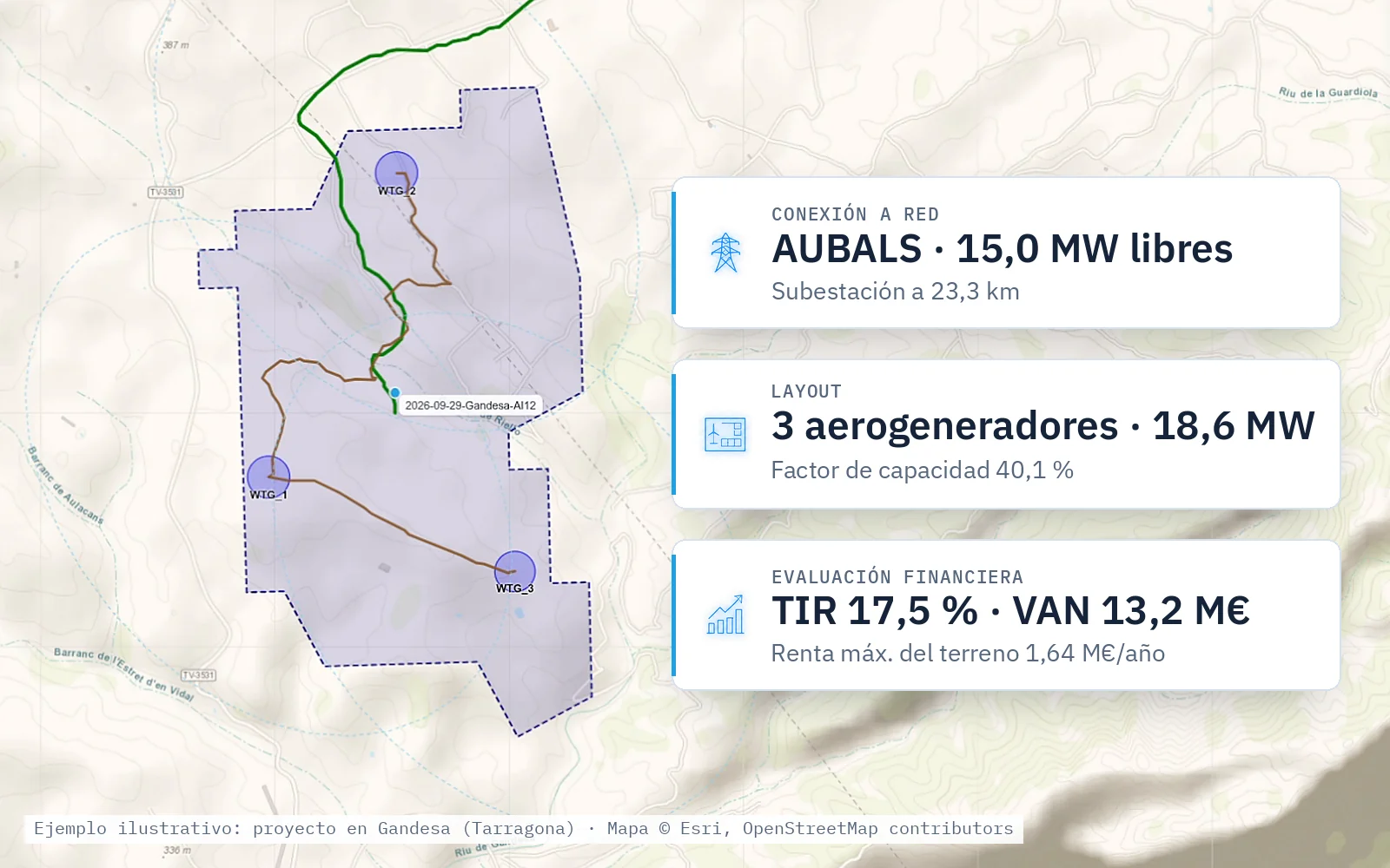 WindSense: proyecto eólico de ejemplo en Gandesa (Tarragona) sobre el mapa, con tres aerogeneradores, viales y ruta de evacuación, y sus resultados: subestación AUBALS con 15,0 MW libres a 23,3 km, 18,6 MW con factor de capacidad del 40,1 %, TIR del 17,5 % y VAN de 13,2 M€